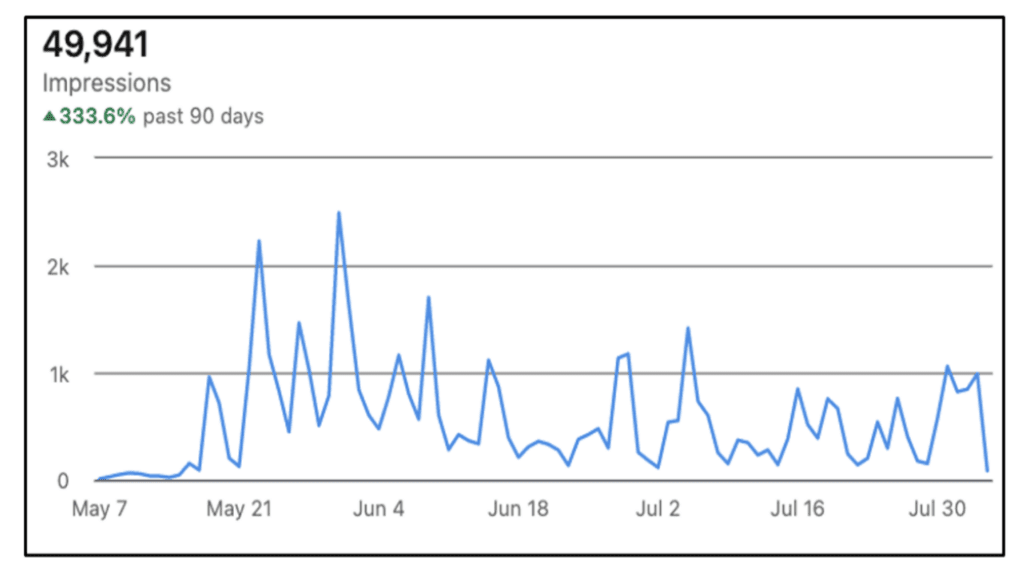 LinkedIn Thought Leadership Impressions Graph